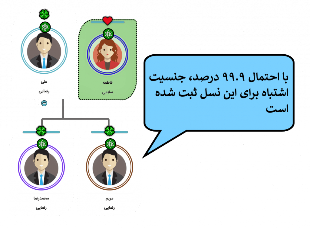 پیشنهادات اصلاحات در شجره نامه